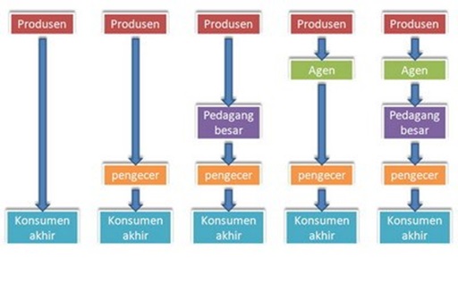 saluran distribusi dan jenisnya